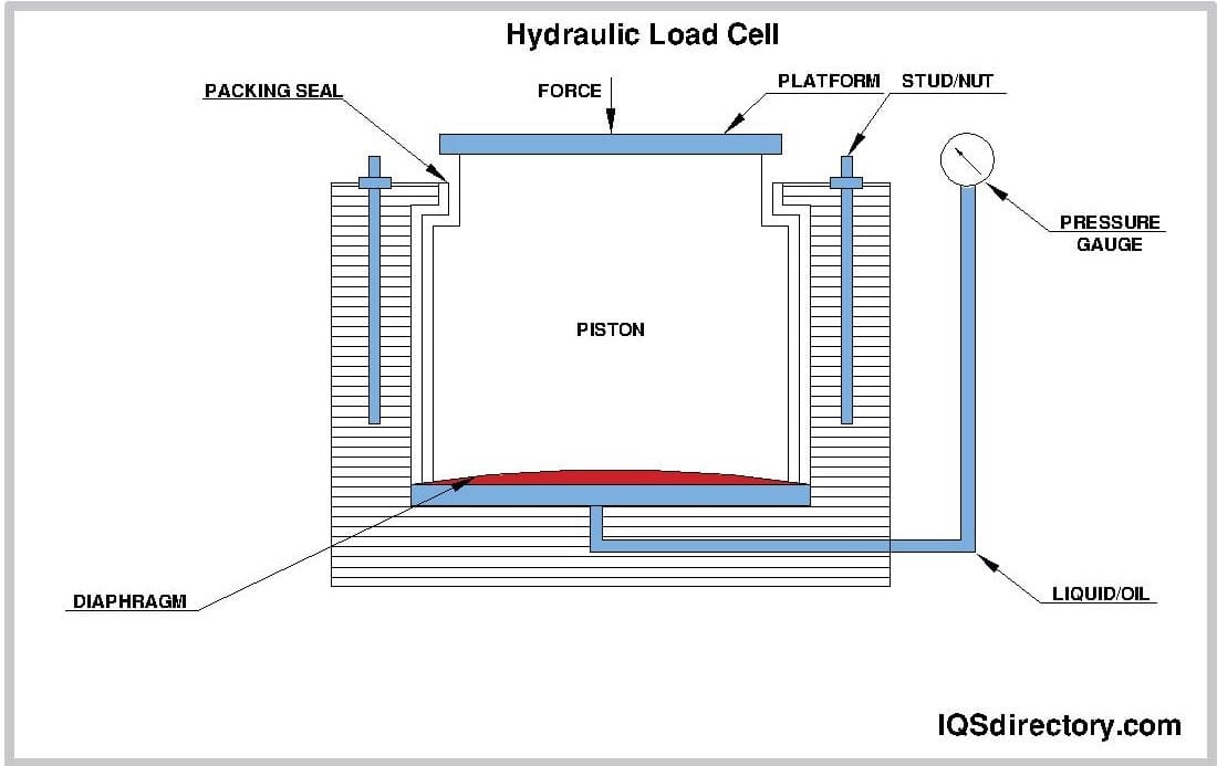 Types of Load Cells