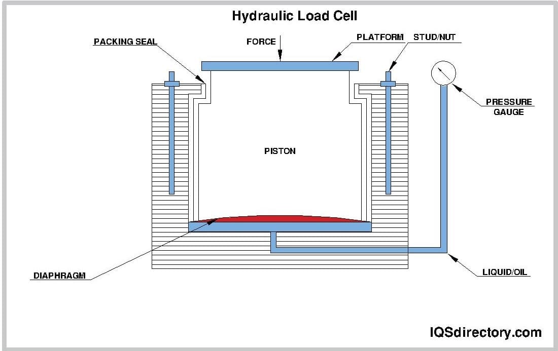 Hydraulic Load Cell