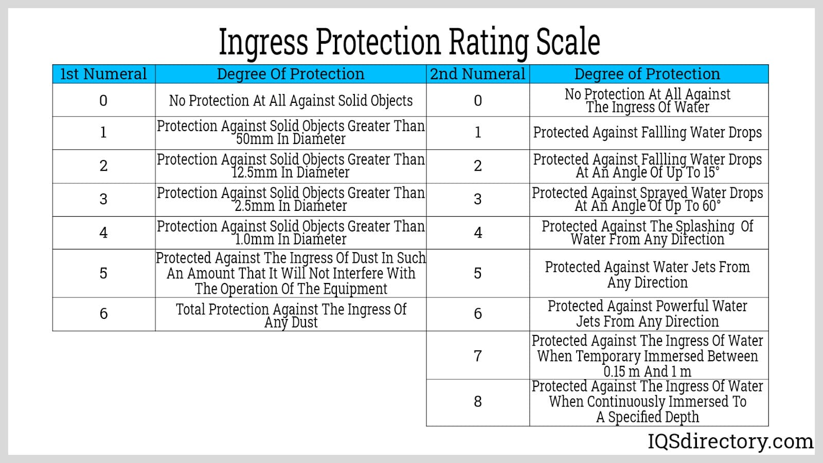 Ingress Protection Rating Scale