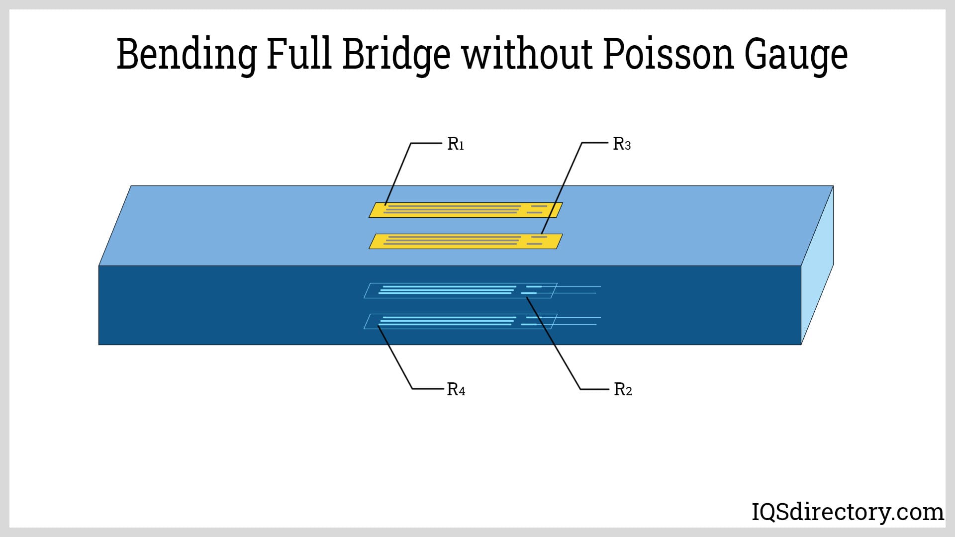 Bending Full Bridge without Poisson Gauge