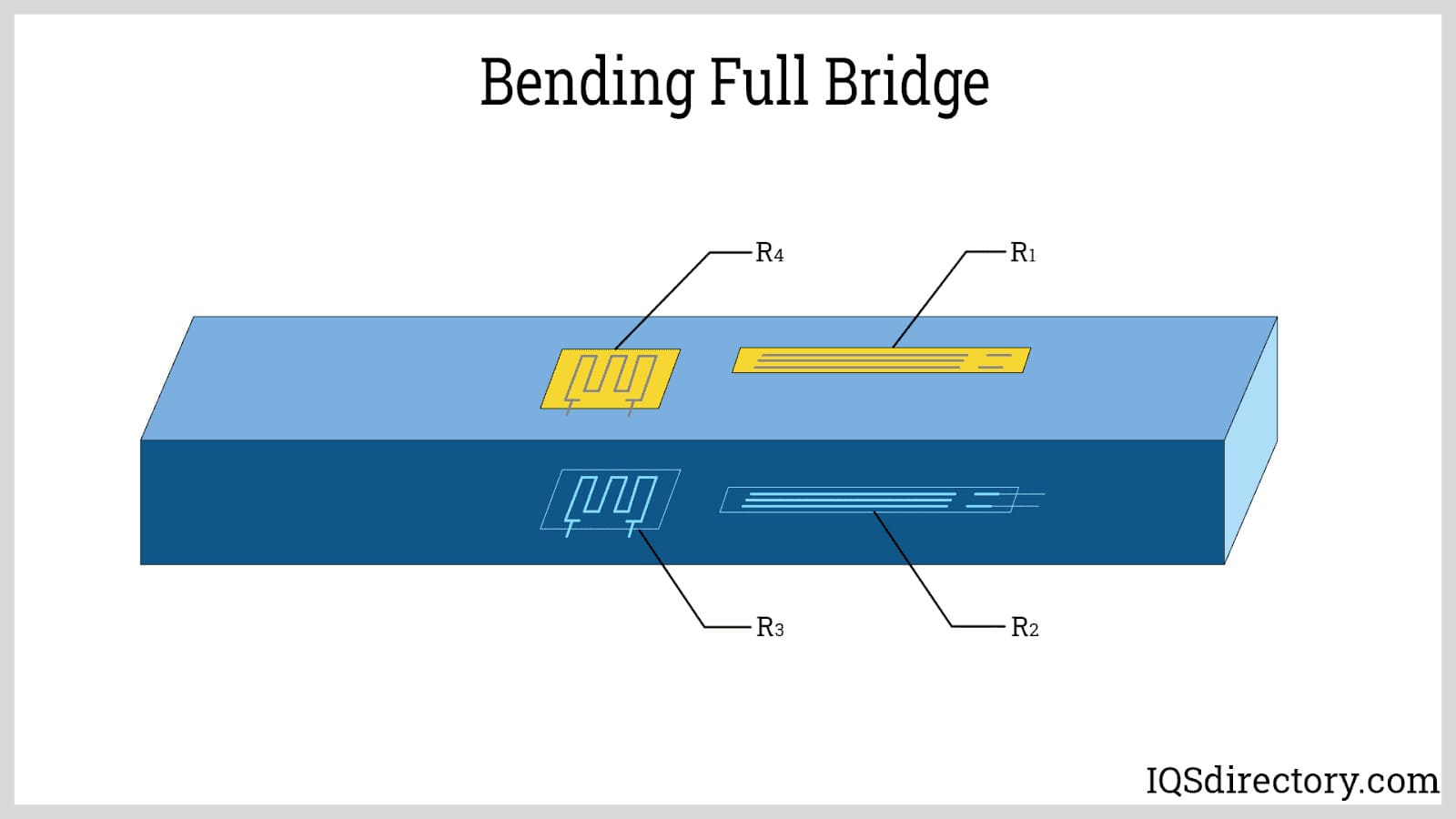 Bending Full Bridge