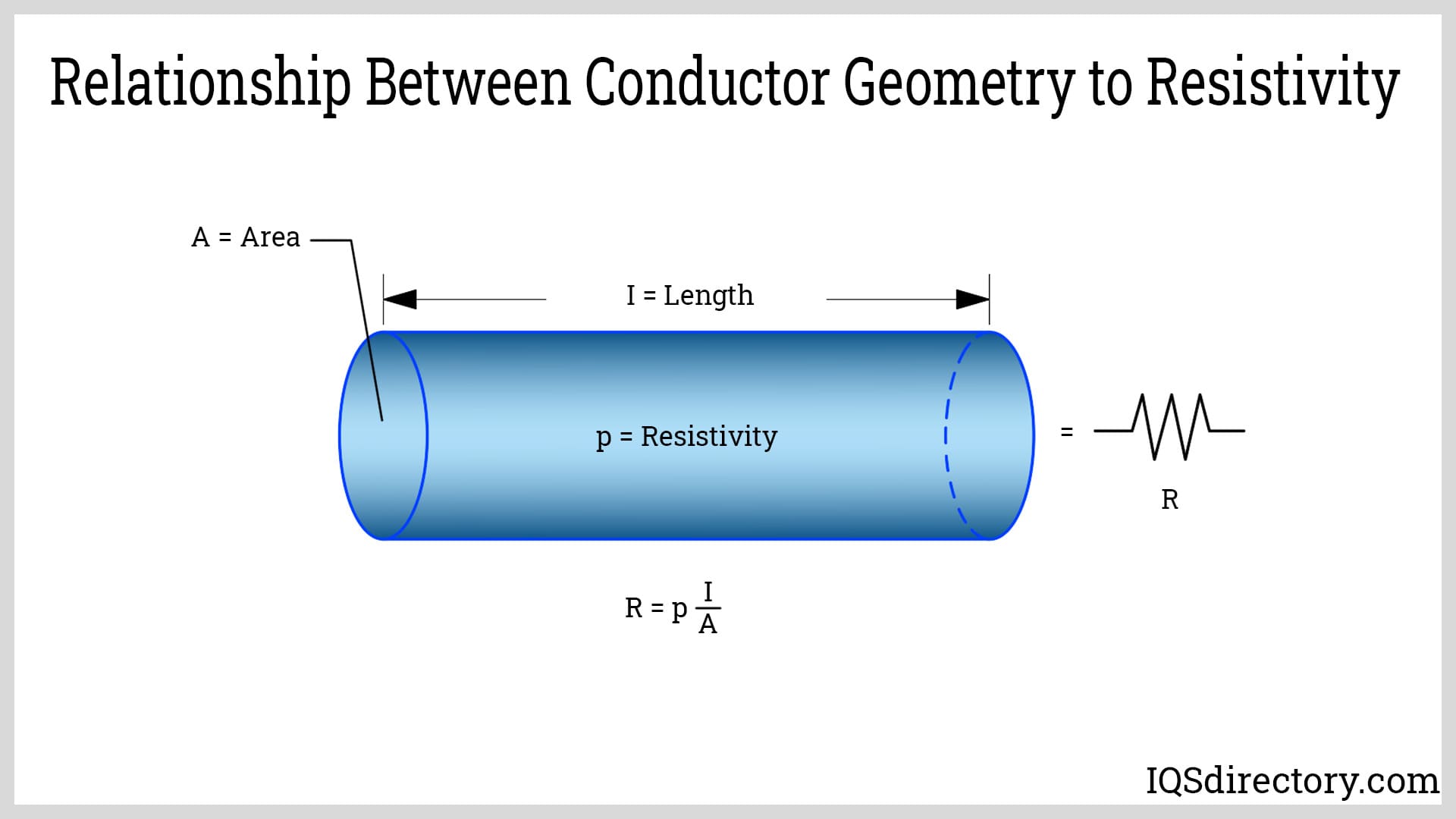 Relationship Between Conductor Geometry to Resistivity