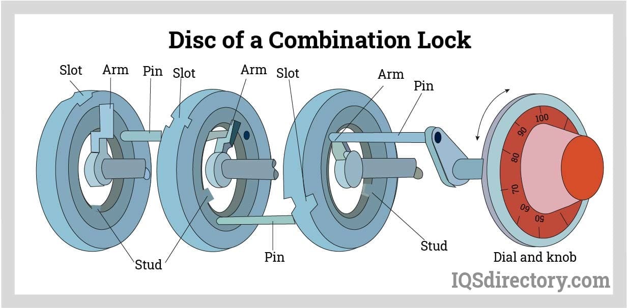 Disc of a Combination Lock