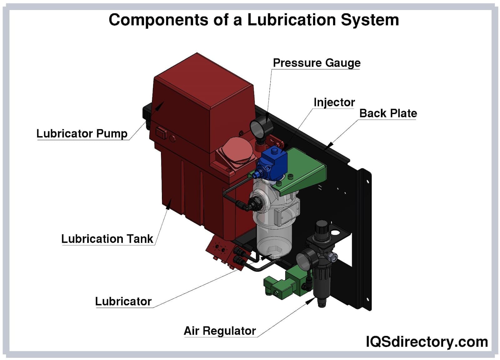 Components of a Lubrication System