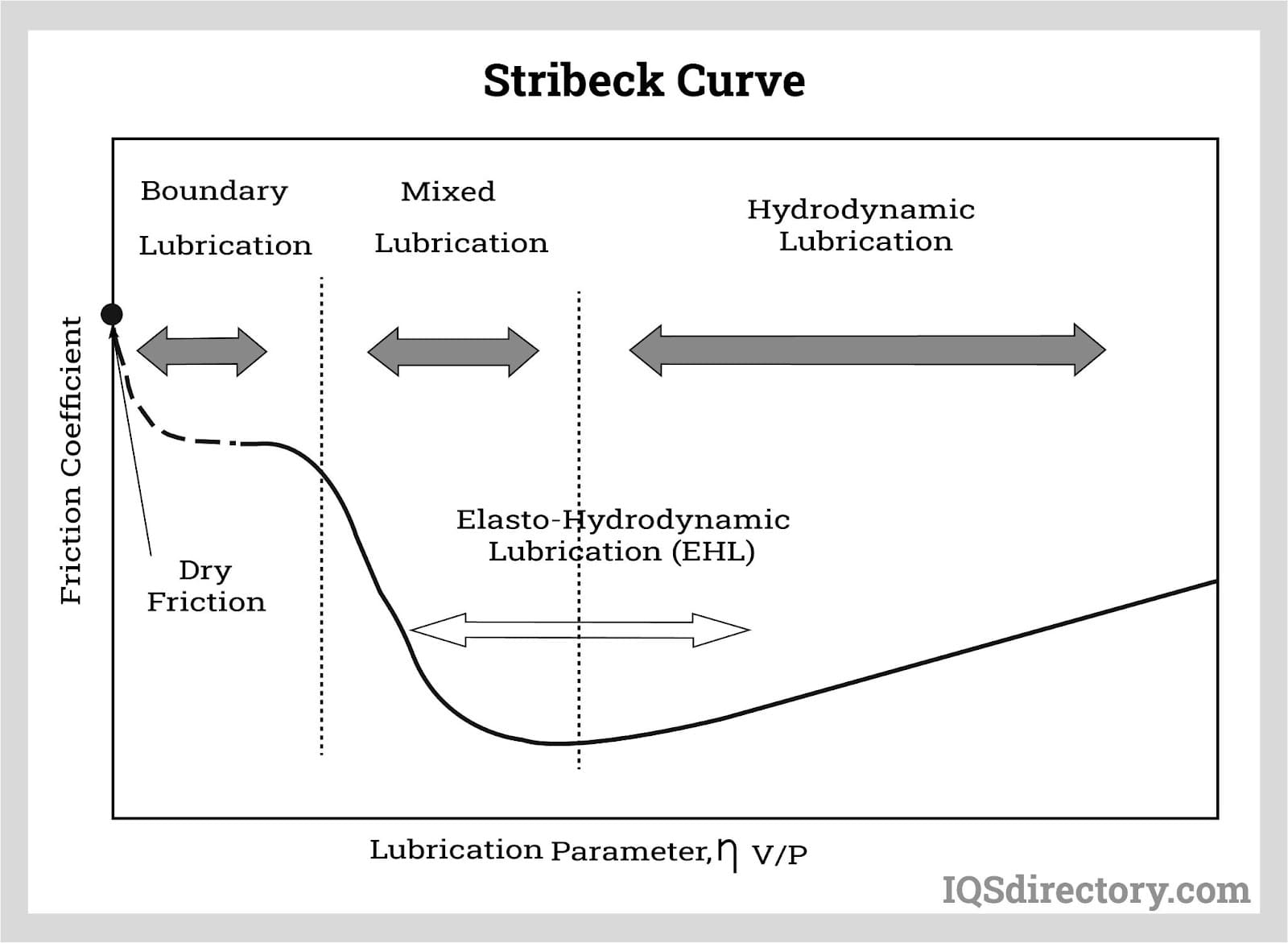 Stribeck Curve