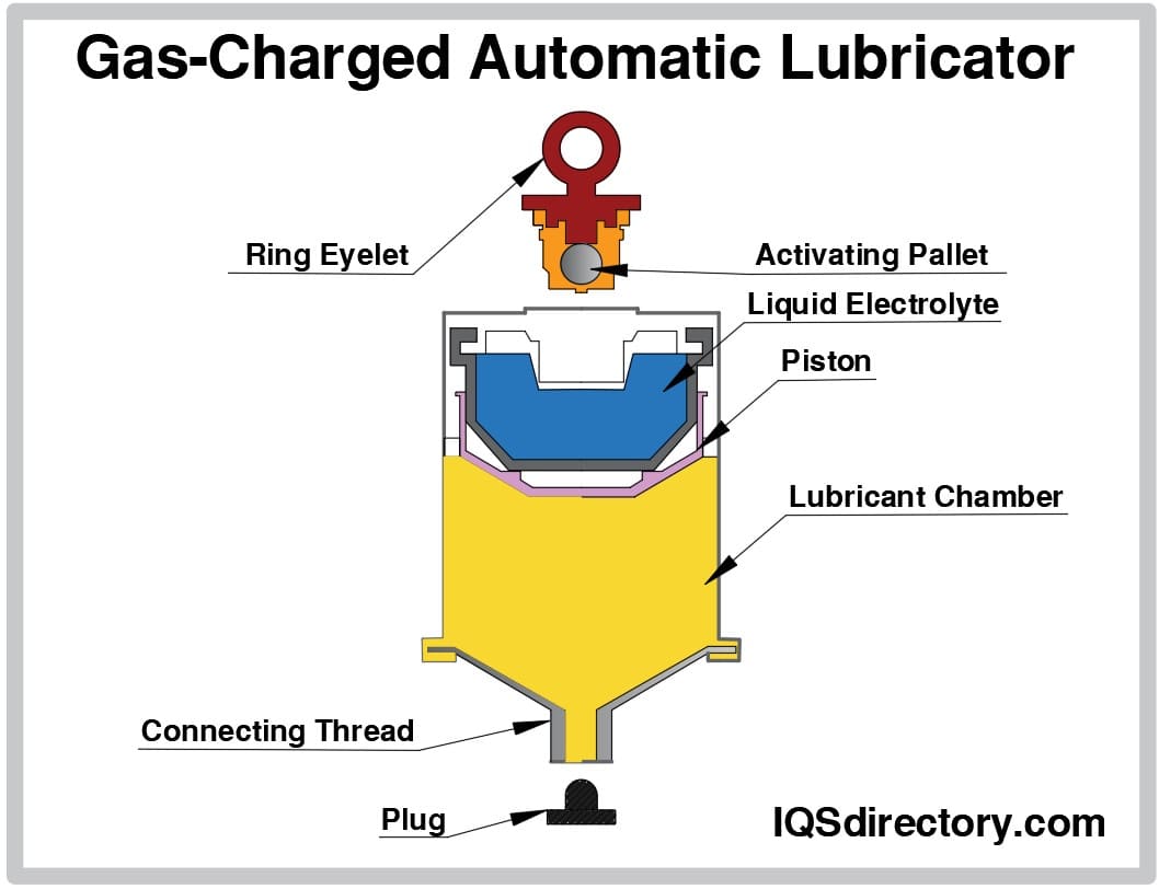 Gas Charged Automatic Lubrictor