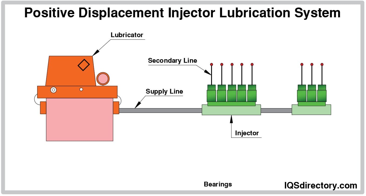 Positive Displacement Injector Lubrication System