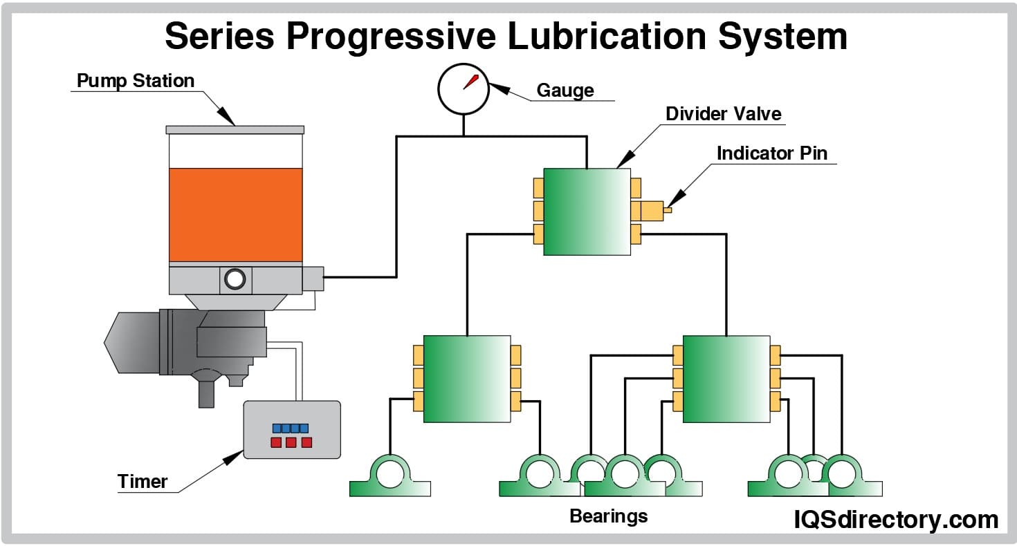 Series Progressive Lubrication System