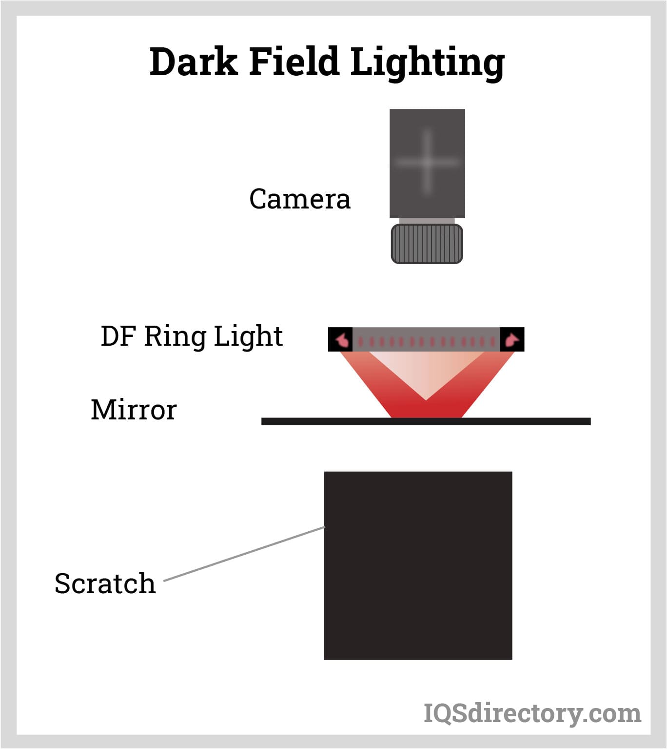 Dark Field Lighting