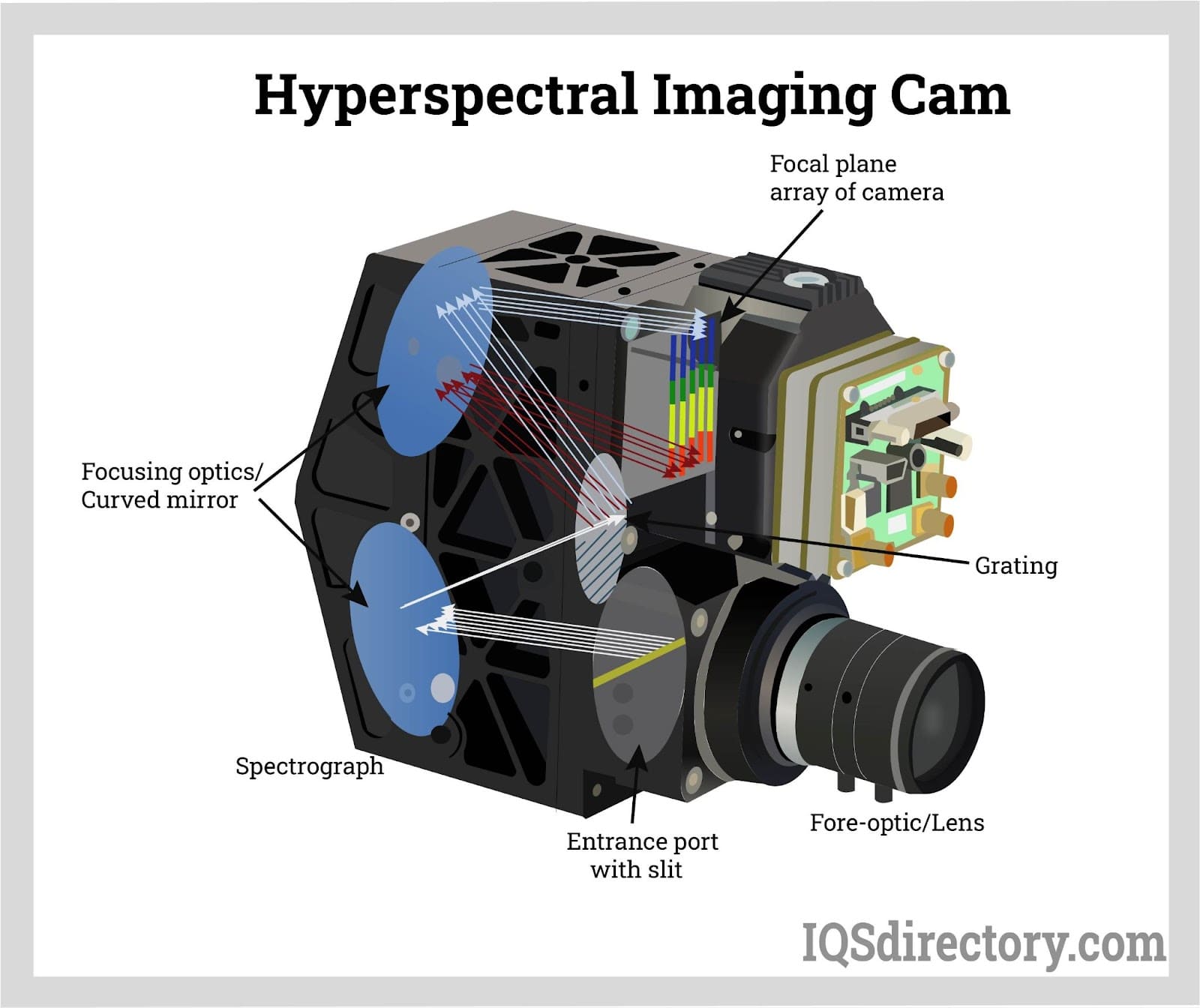 Hyperspectral Imaging Cam