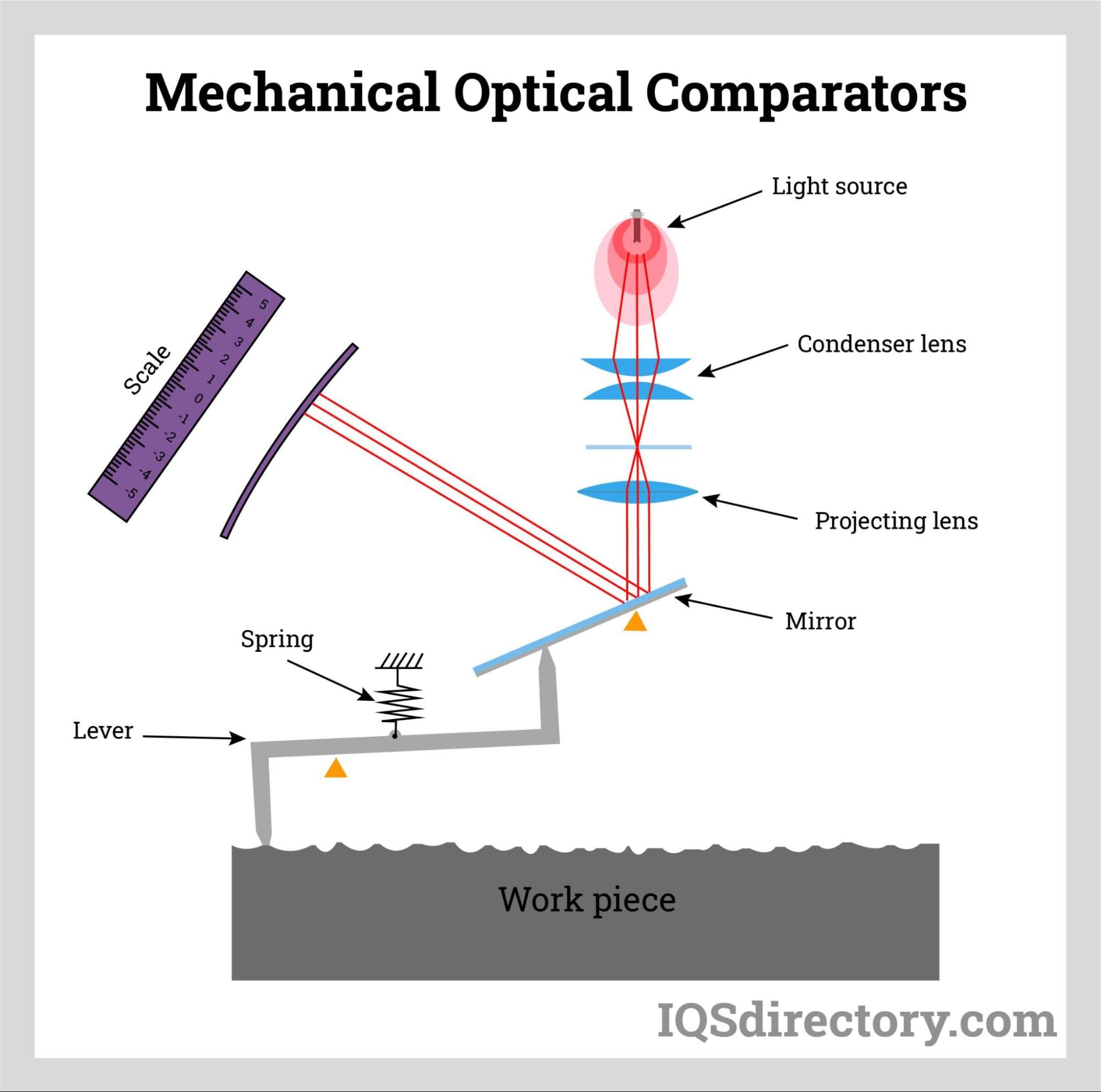 Mechanical Optical Comparators