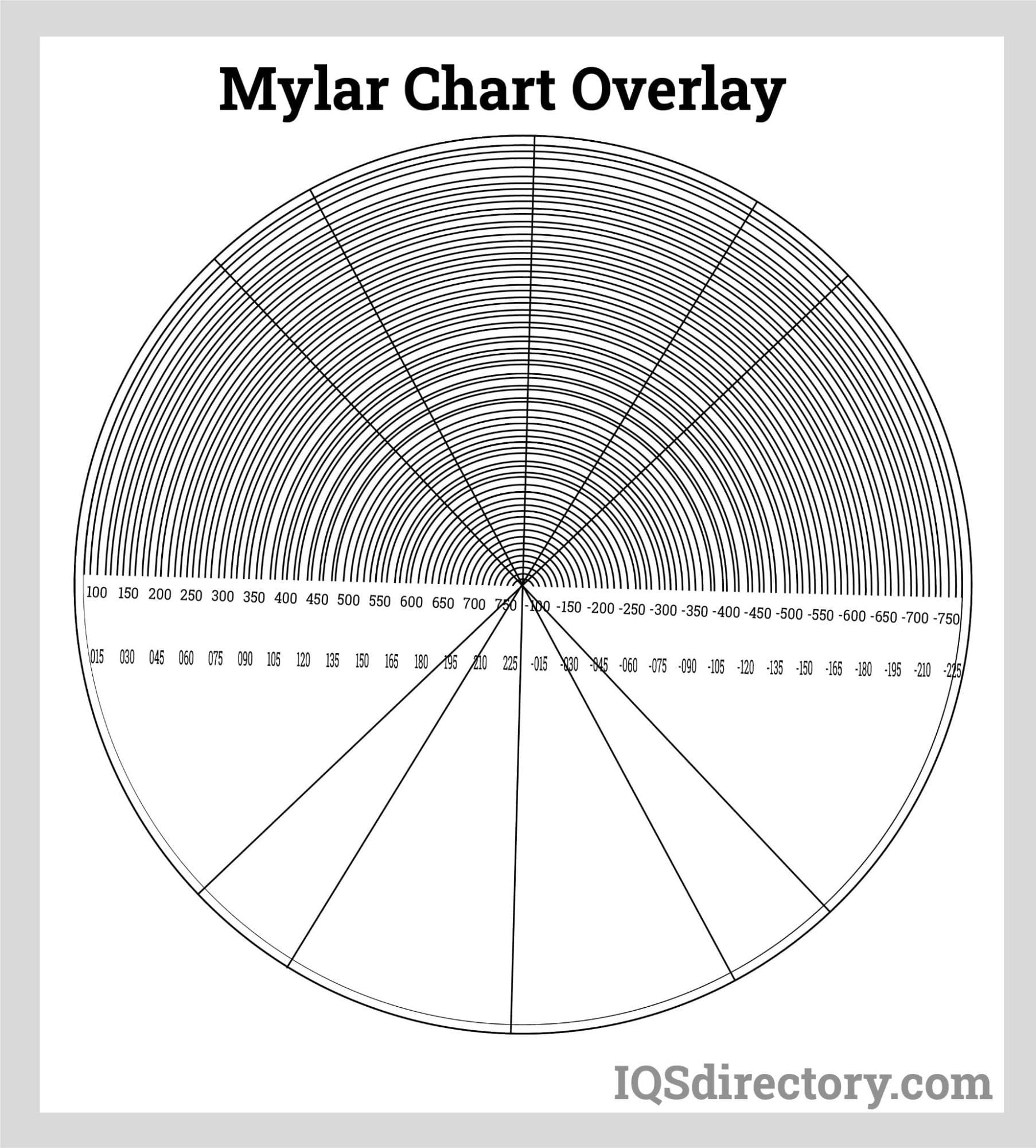 Mylar Chart Overlay