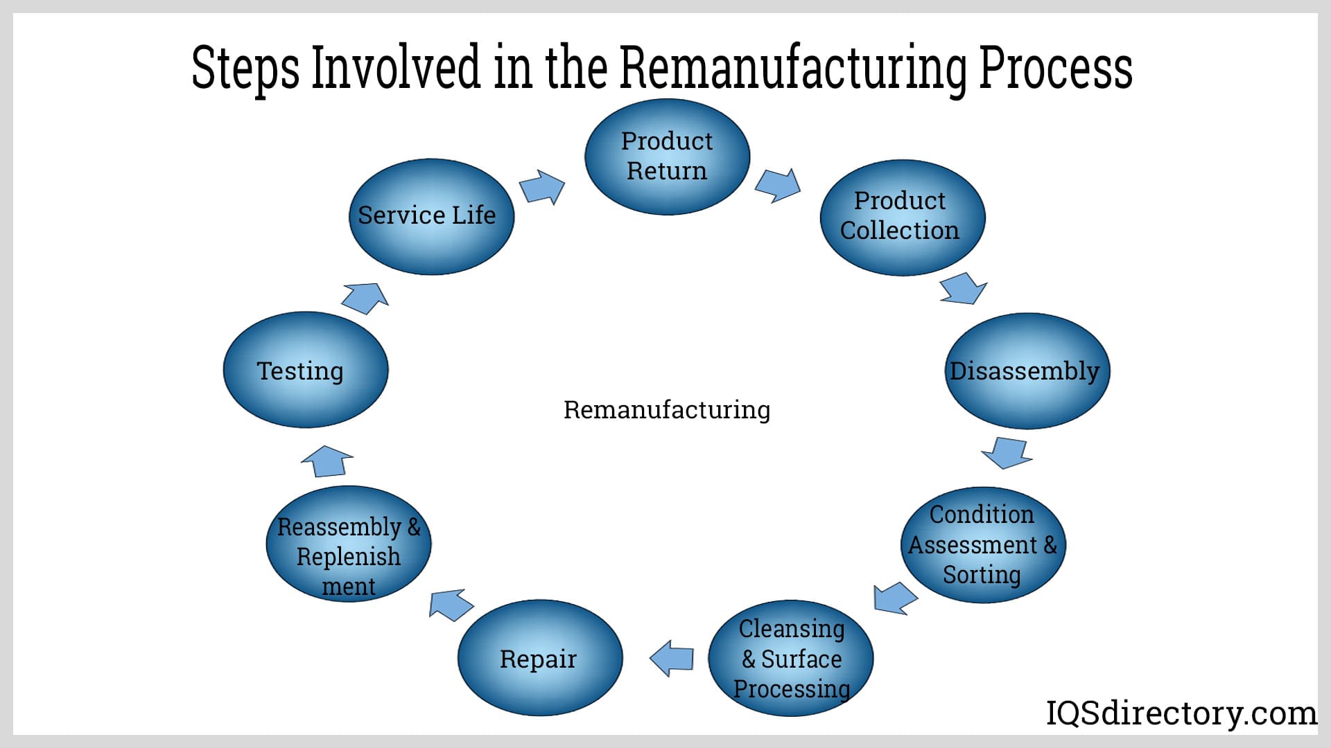 Steps Involved in the Remanufacturing Process