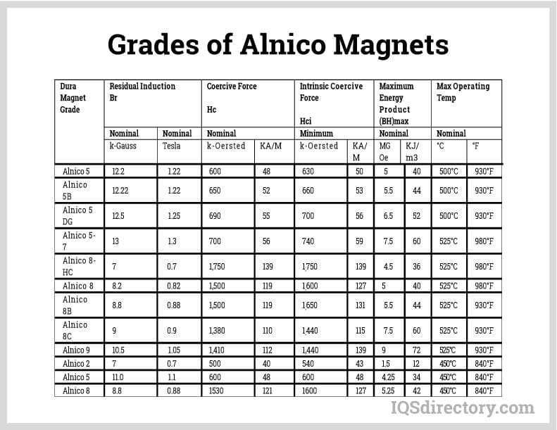 Grades of Alnico Magnets