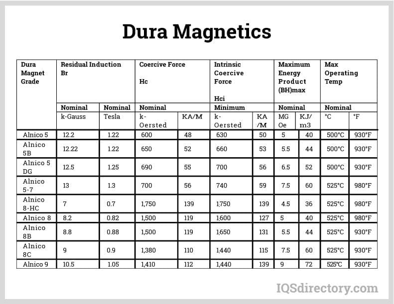Dura Magnetics