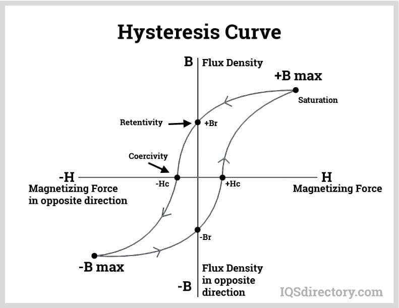 Hysteresis Curve