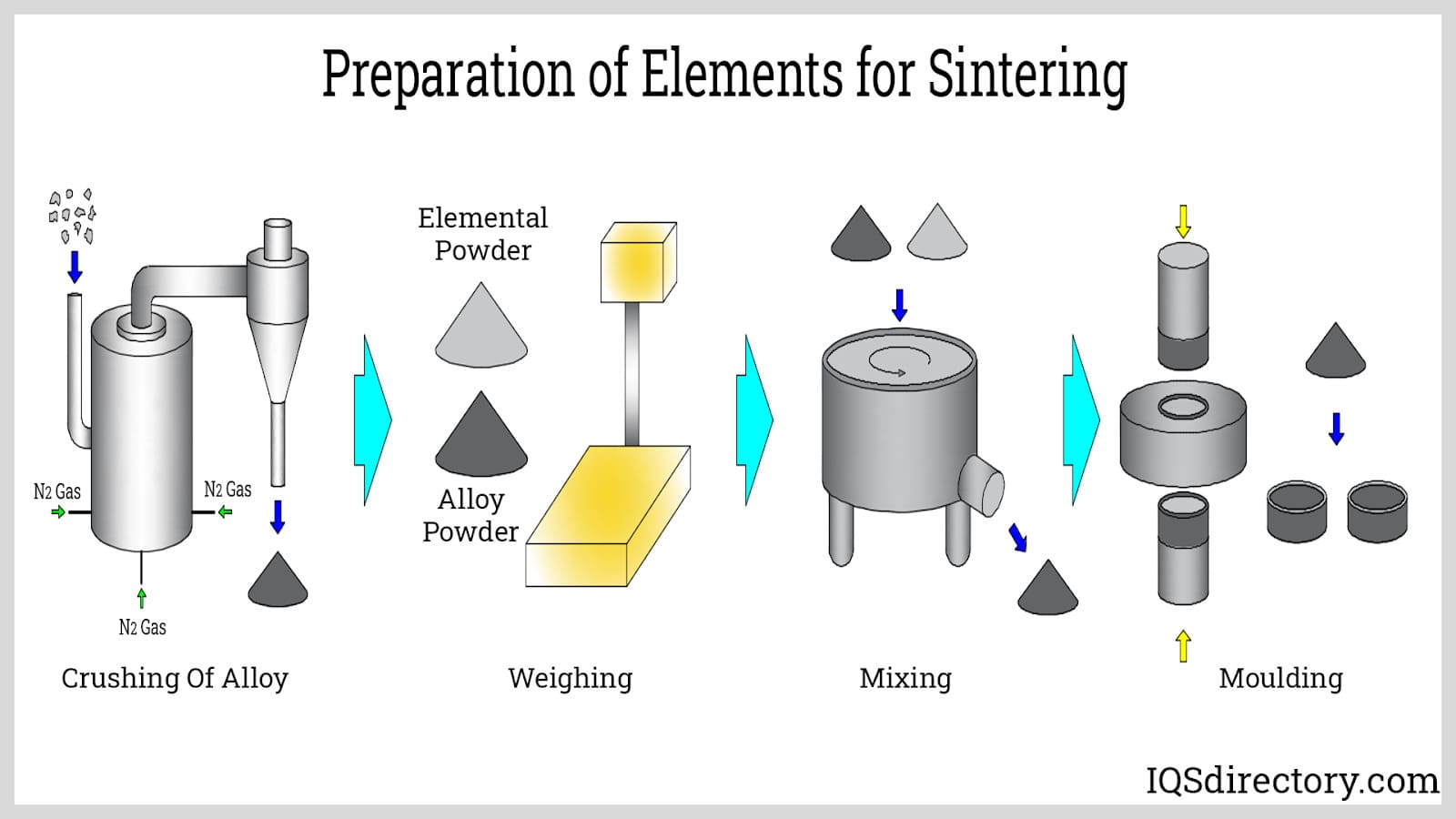 Preparation of Elements for Sintering
