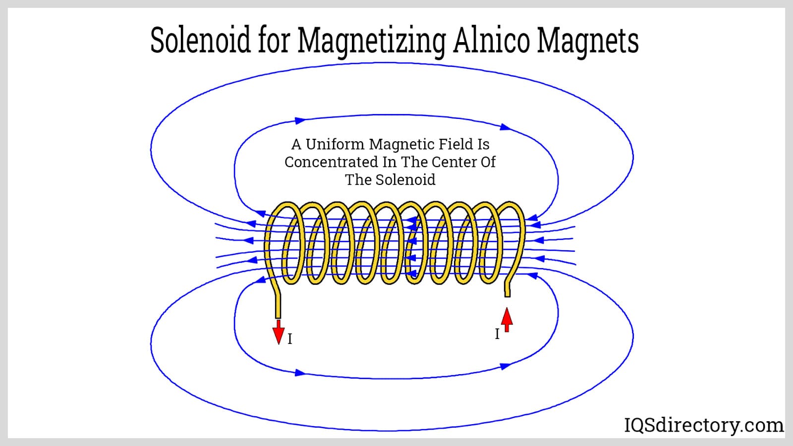 Solenoid for Magnetizing Alnico Magnets