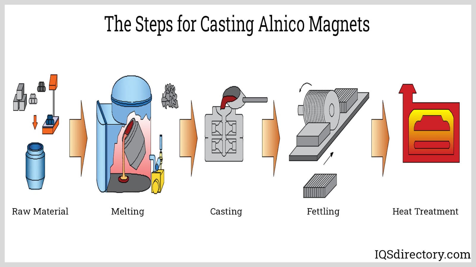 The Steps for Casting Alnico Magnets