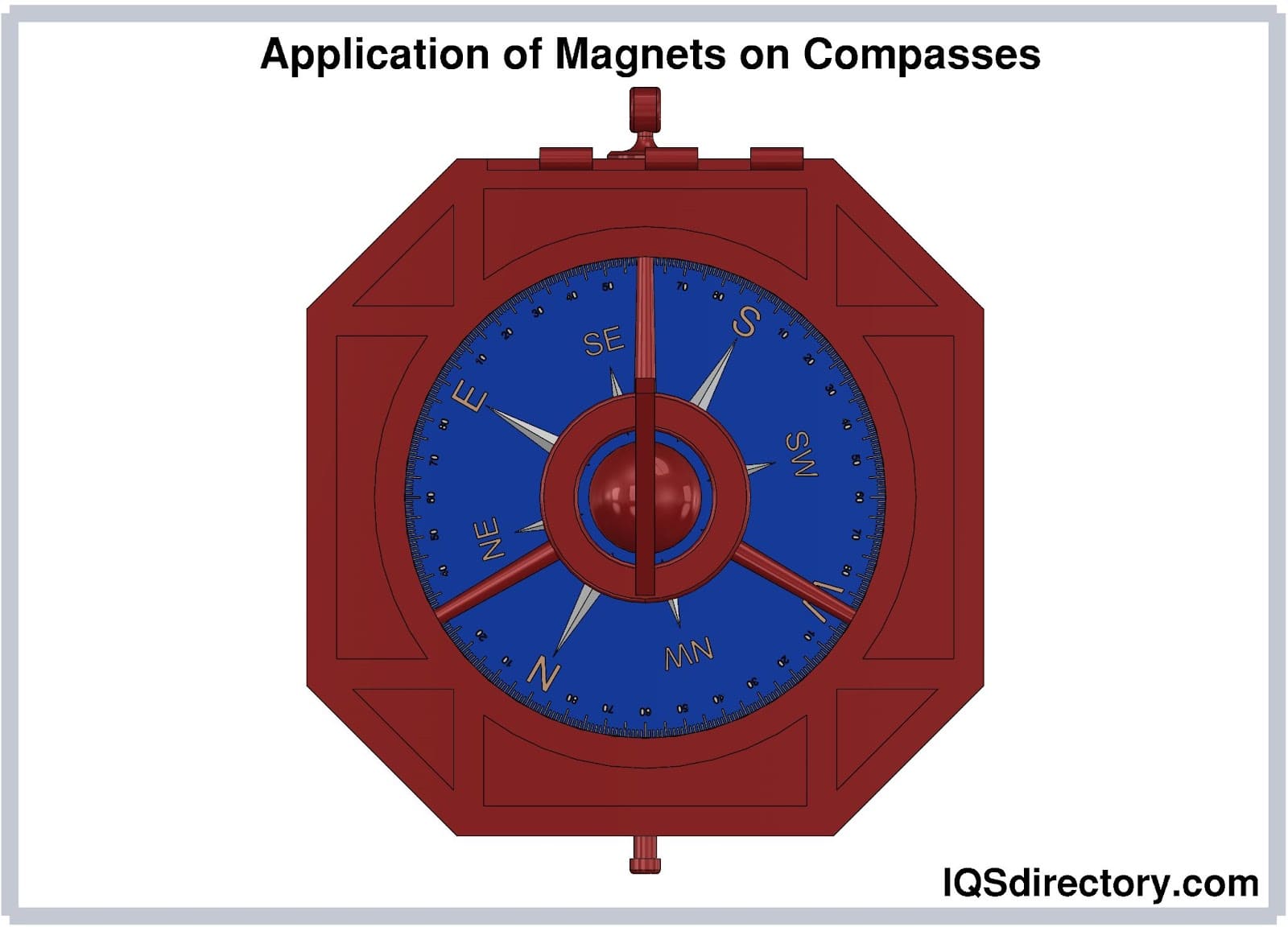 Application of Magnets on Comapsses