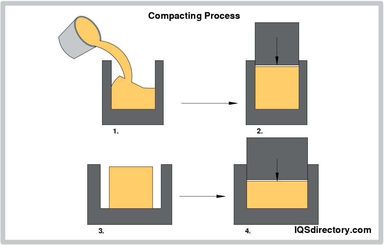 Compacting Process