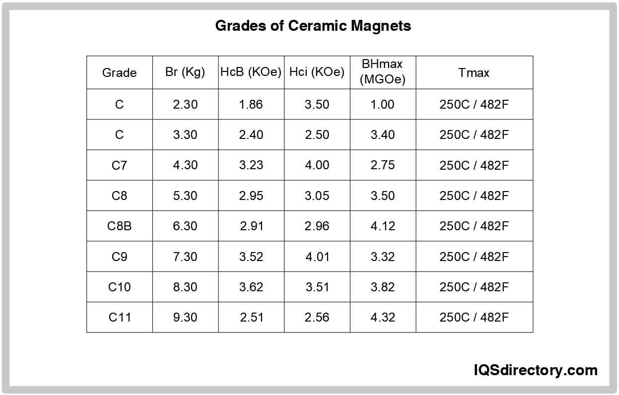 Grades of Ceramic Magnets
