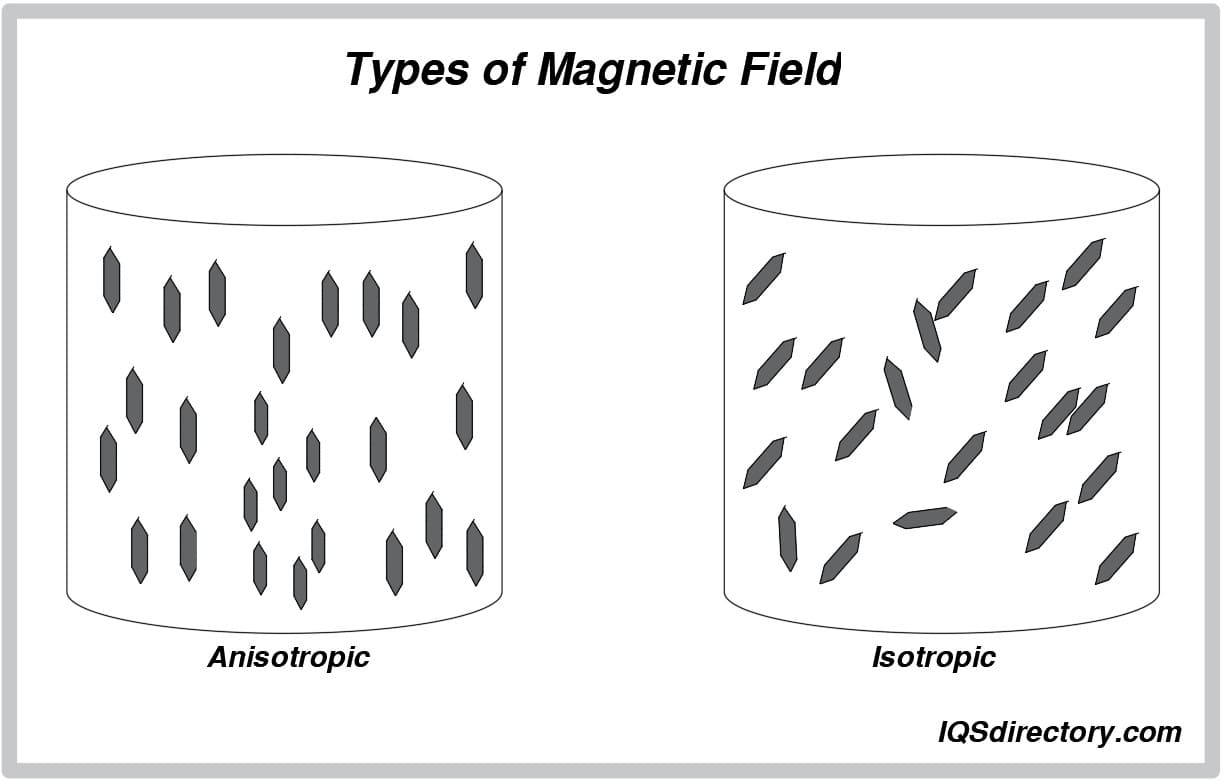Types of Magnetic Field
