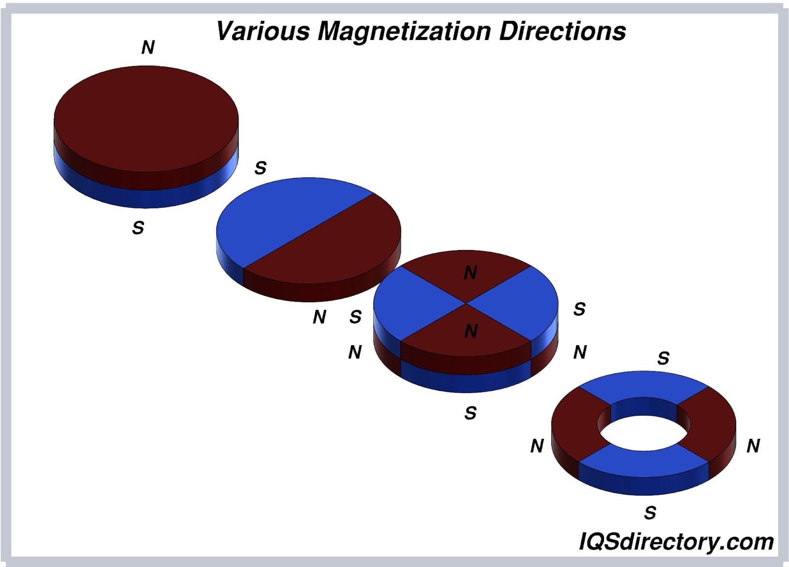 Various Magnetization Directions