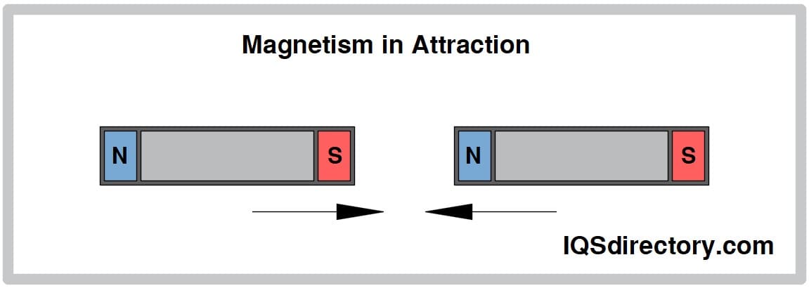 Magnetism in Attraction