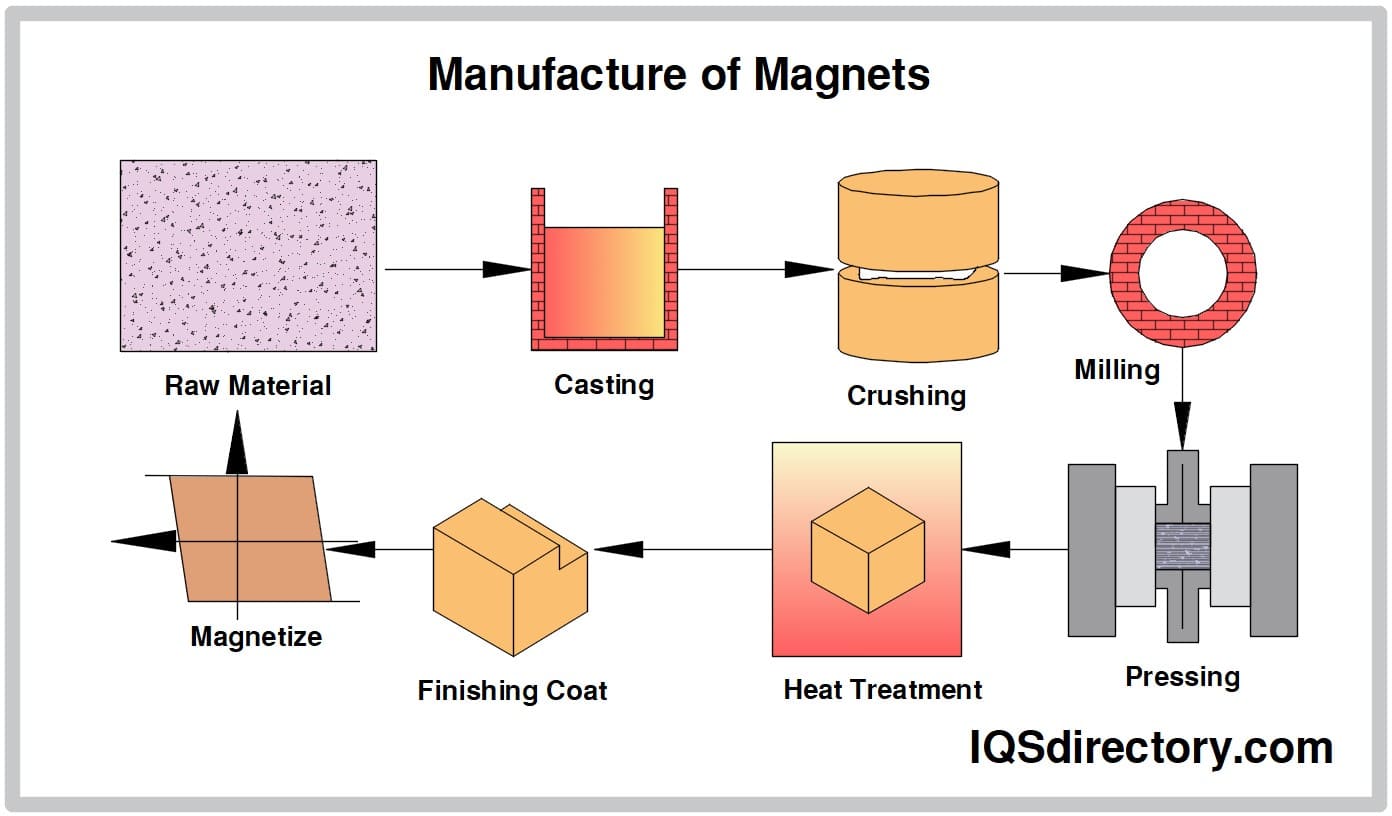 Manufacture of Magnets
