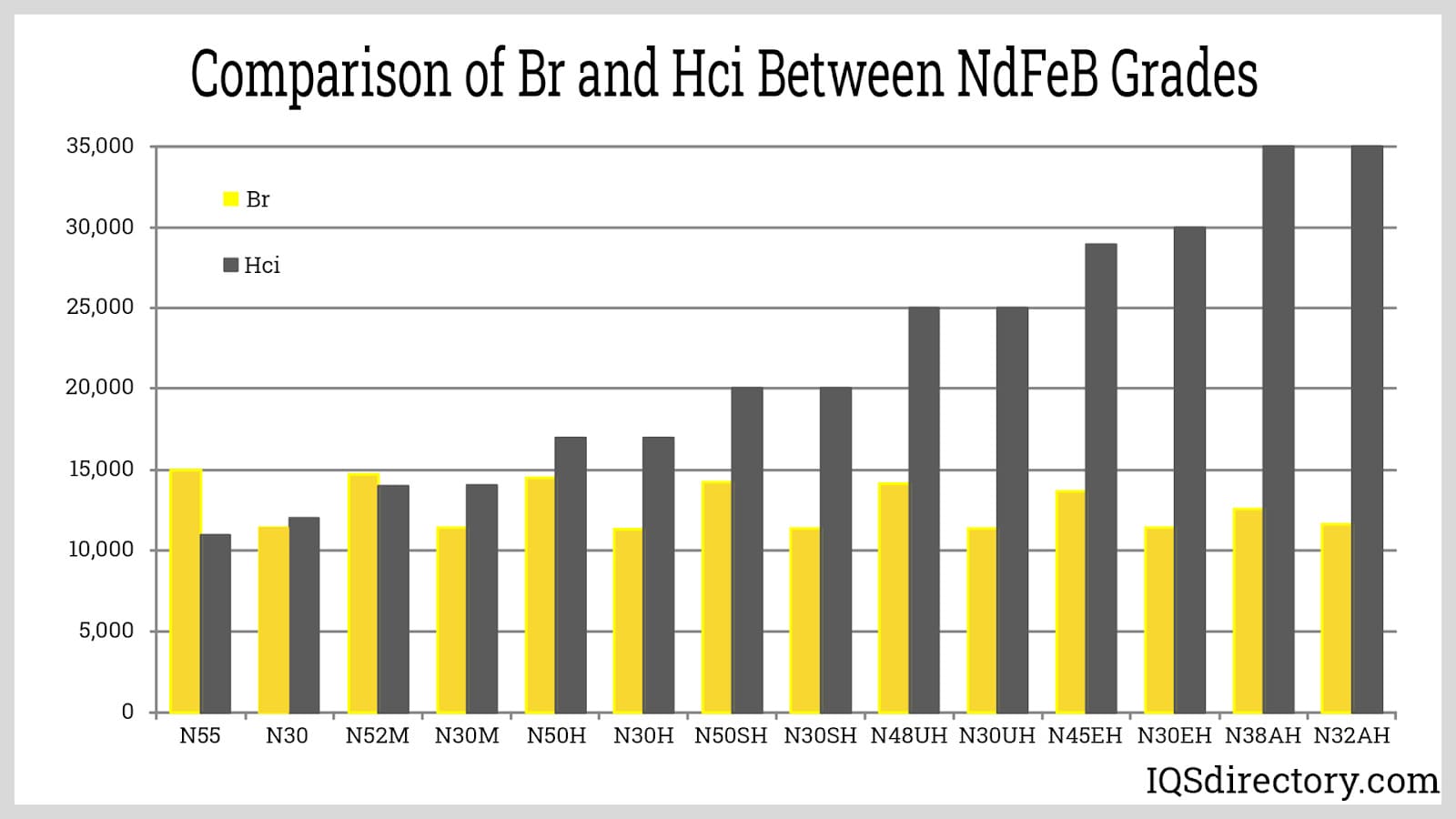 Comparison of Br and Hci Between NdFeB Grades