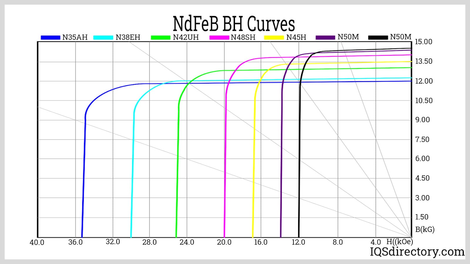 NdFeB BH Curves