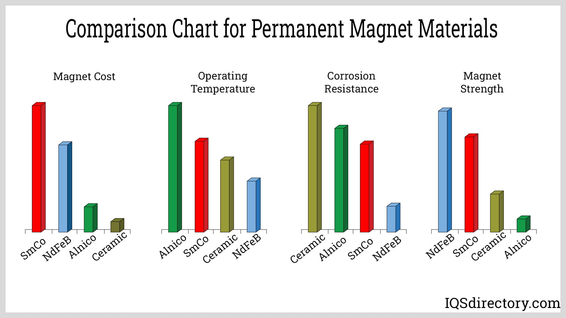 Comparison Chart for Permanent Magnet Materials