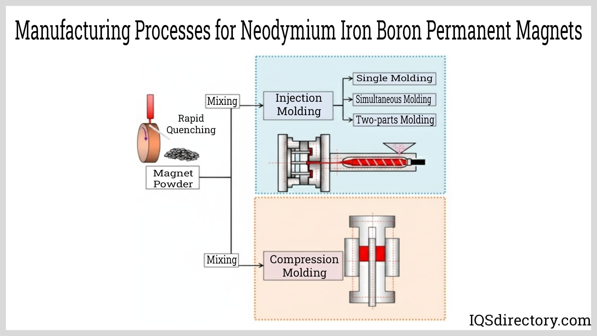 Manufacturing Processes for Neodymium Iron Boron Permanent Magnets