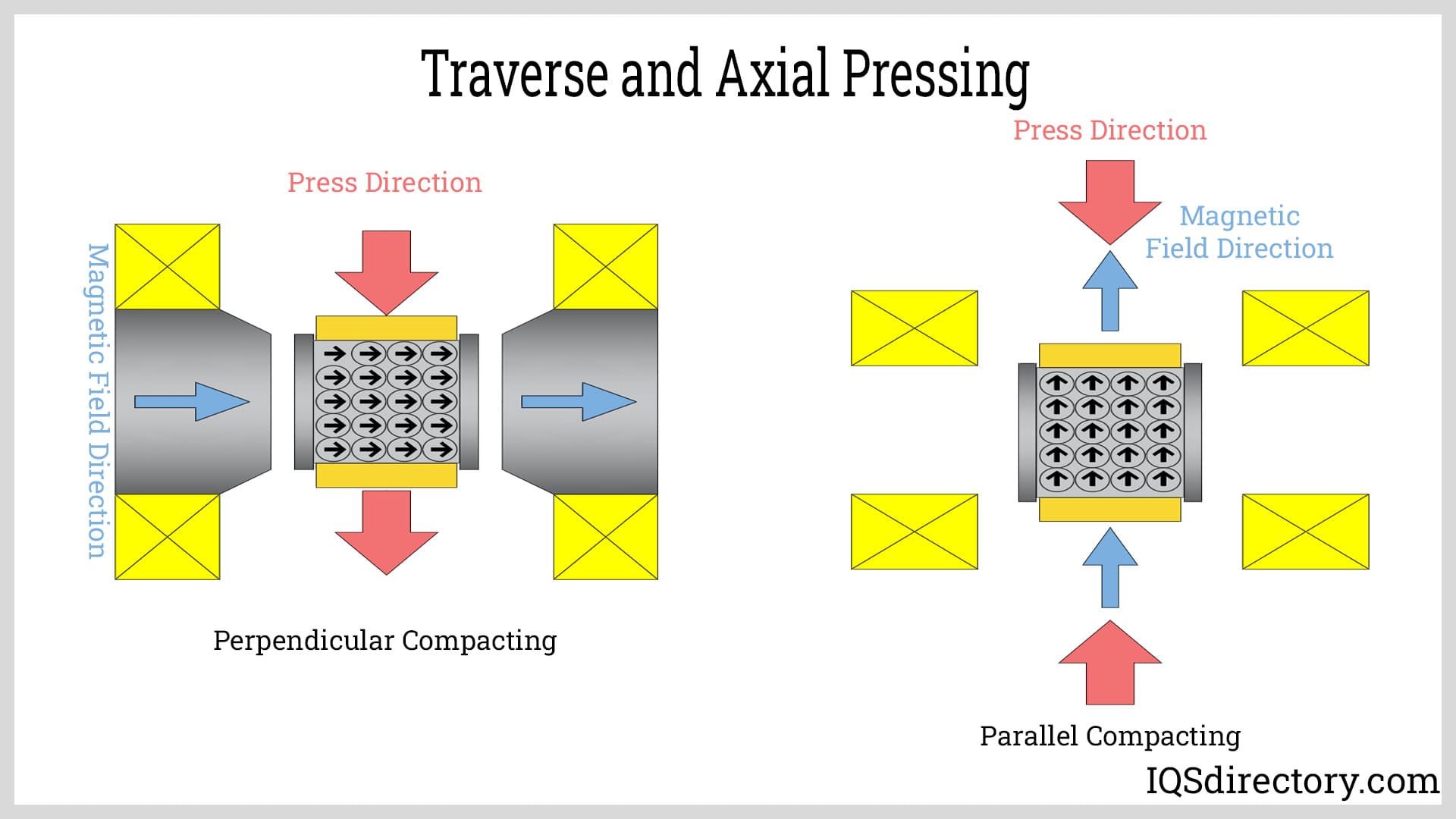 Traverse and Axial Pressing Traverse and Axial Pressing