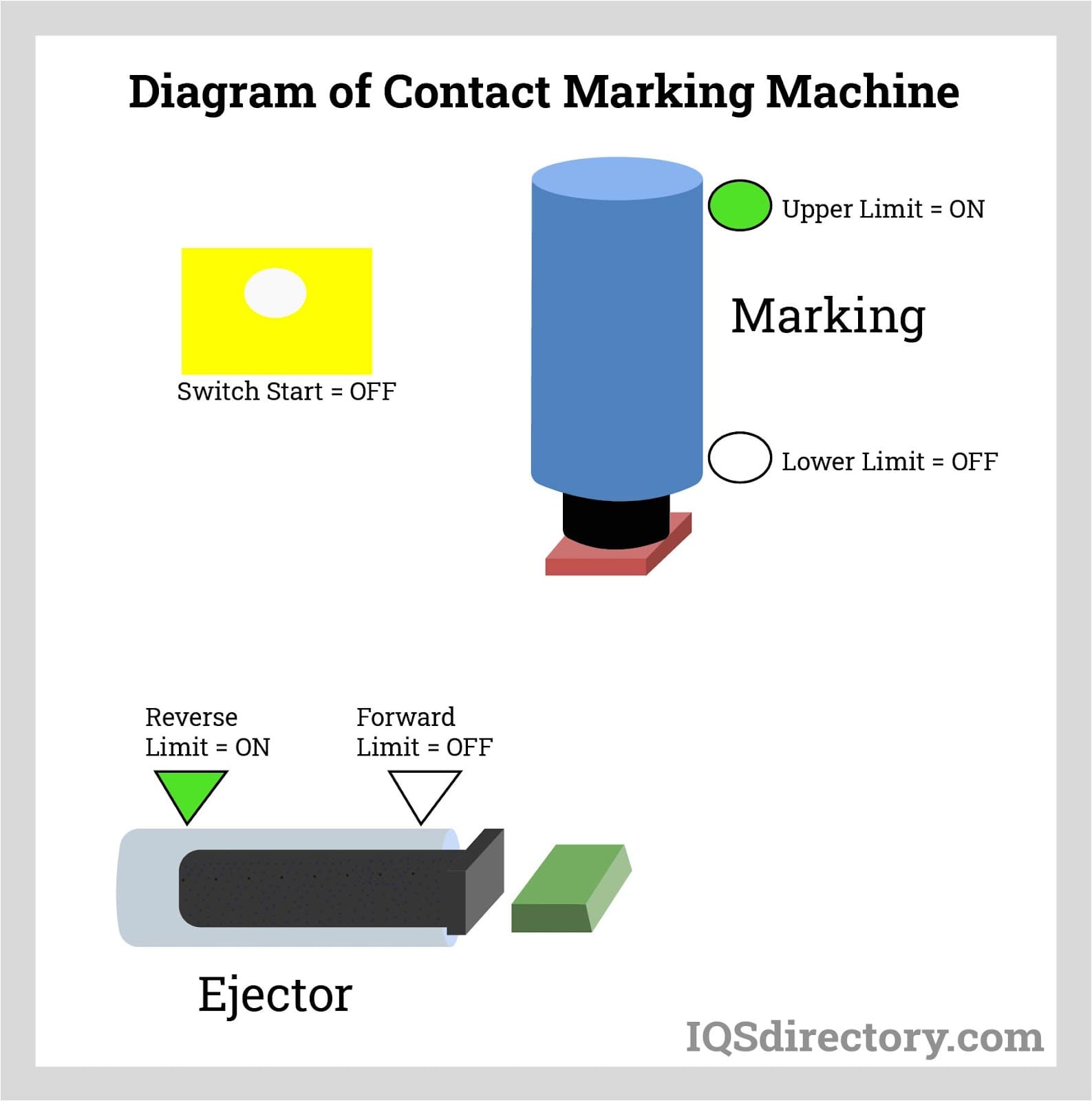 Diagram of Contact Marking Machine