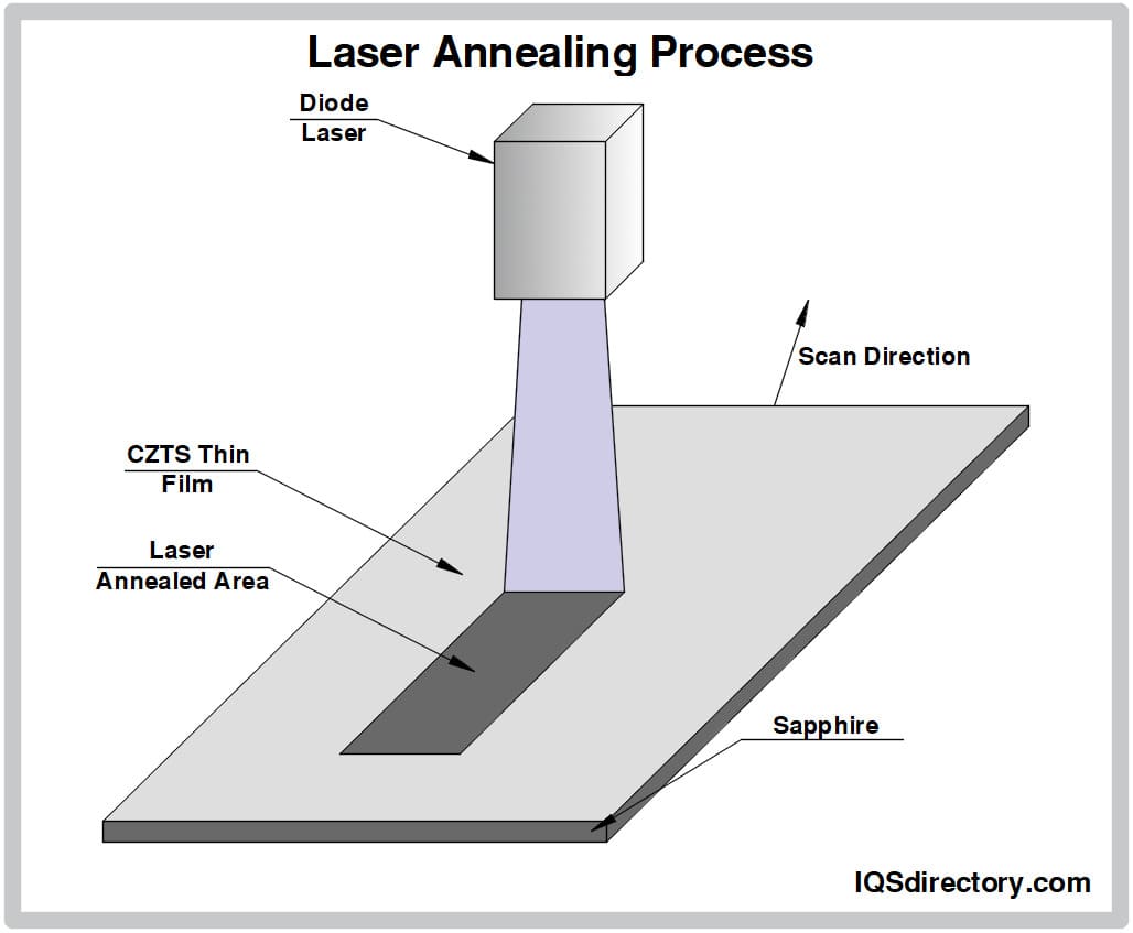 Laser Annealing Process