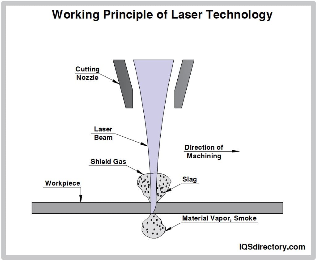 Working Principle of Laser Technology