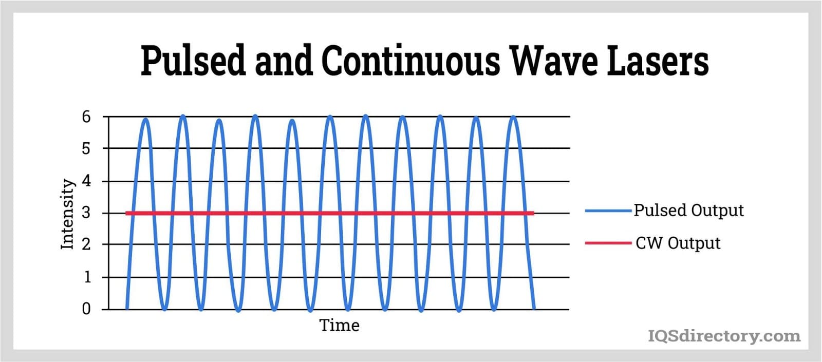 Pulsed and Continuous Wave Lasers