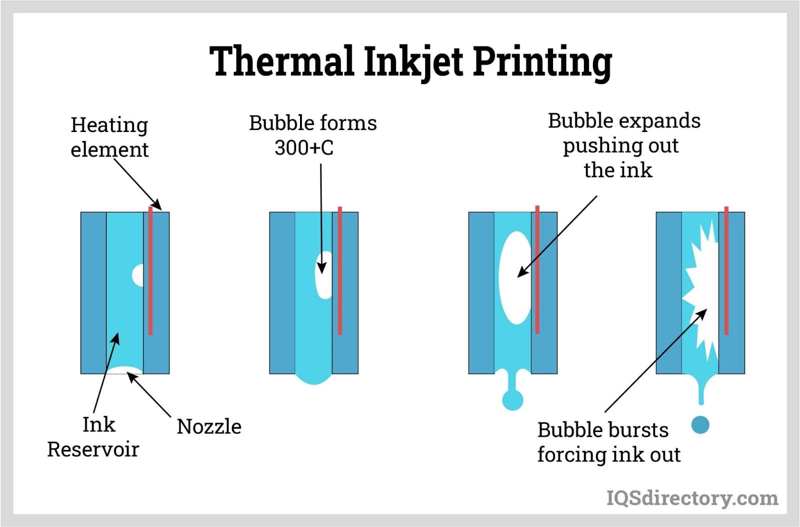 Thermal Inkjet Printing