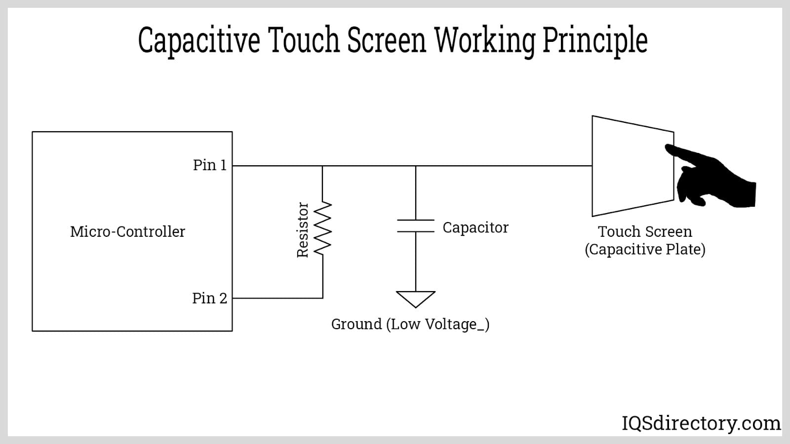 Capacitive Touch Screen Working Principle