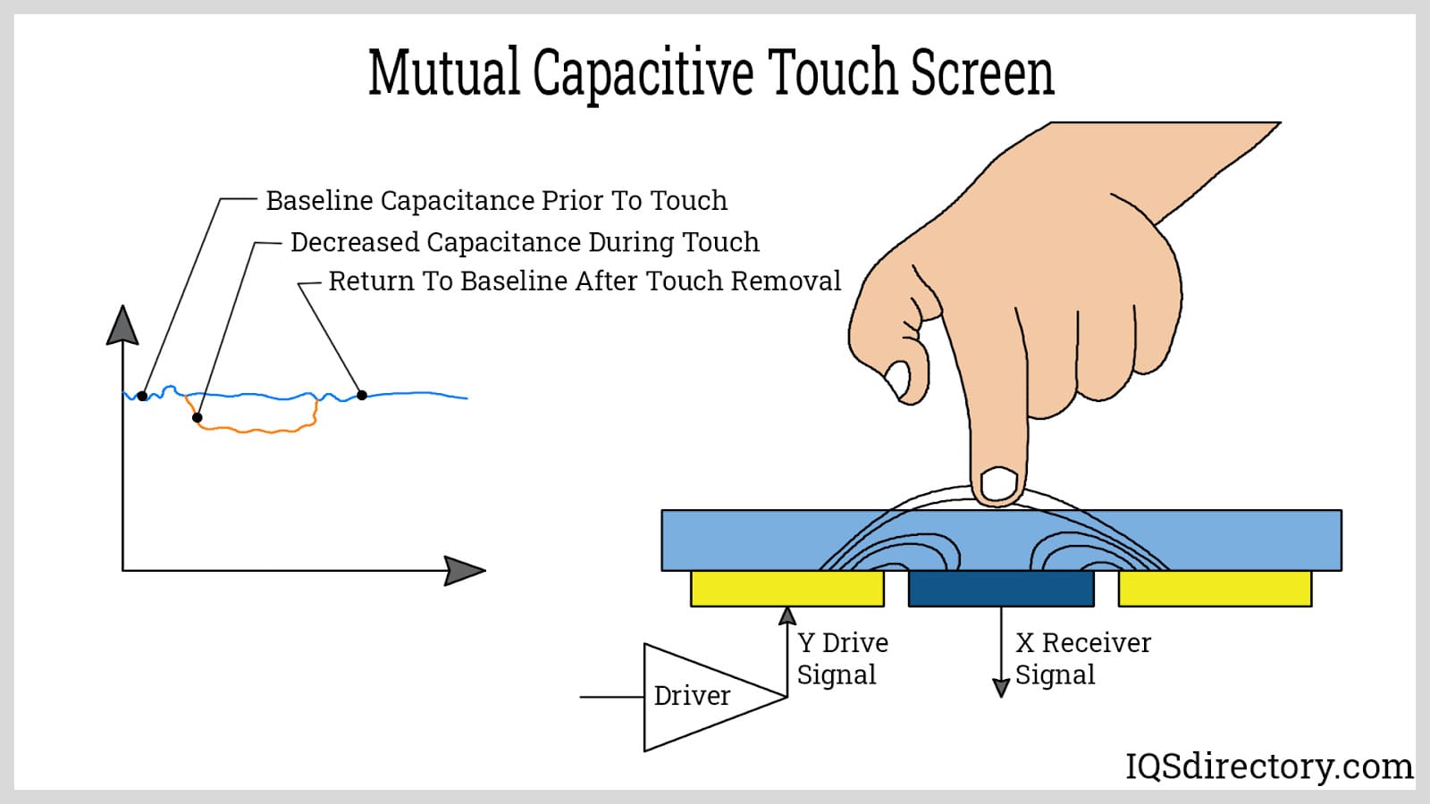 Mutual Capacitive Touch Screen