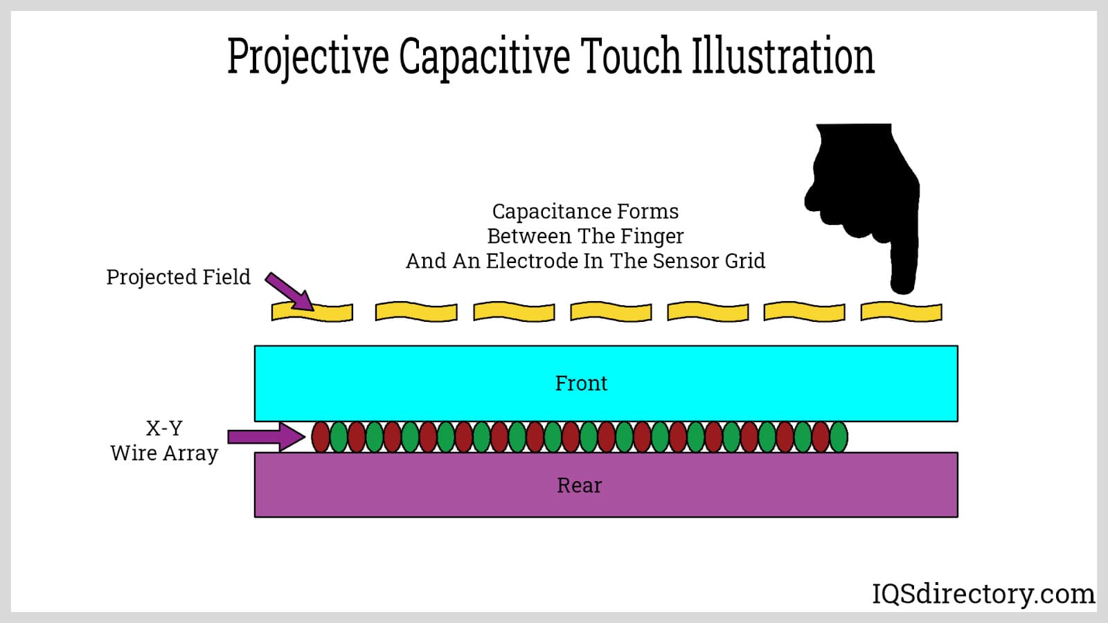 Projective Capacitive Touch Illustration