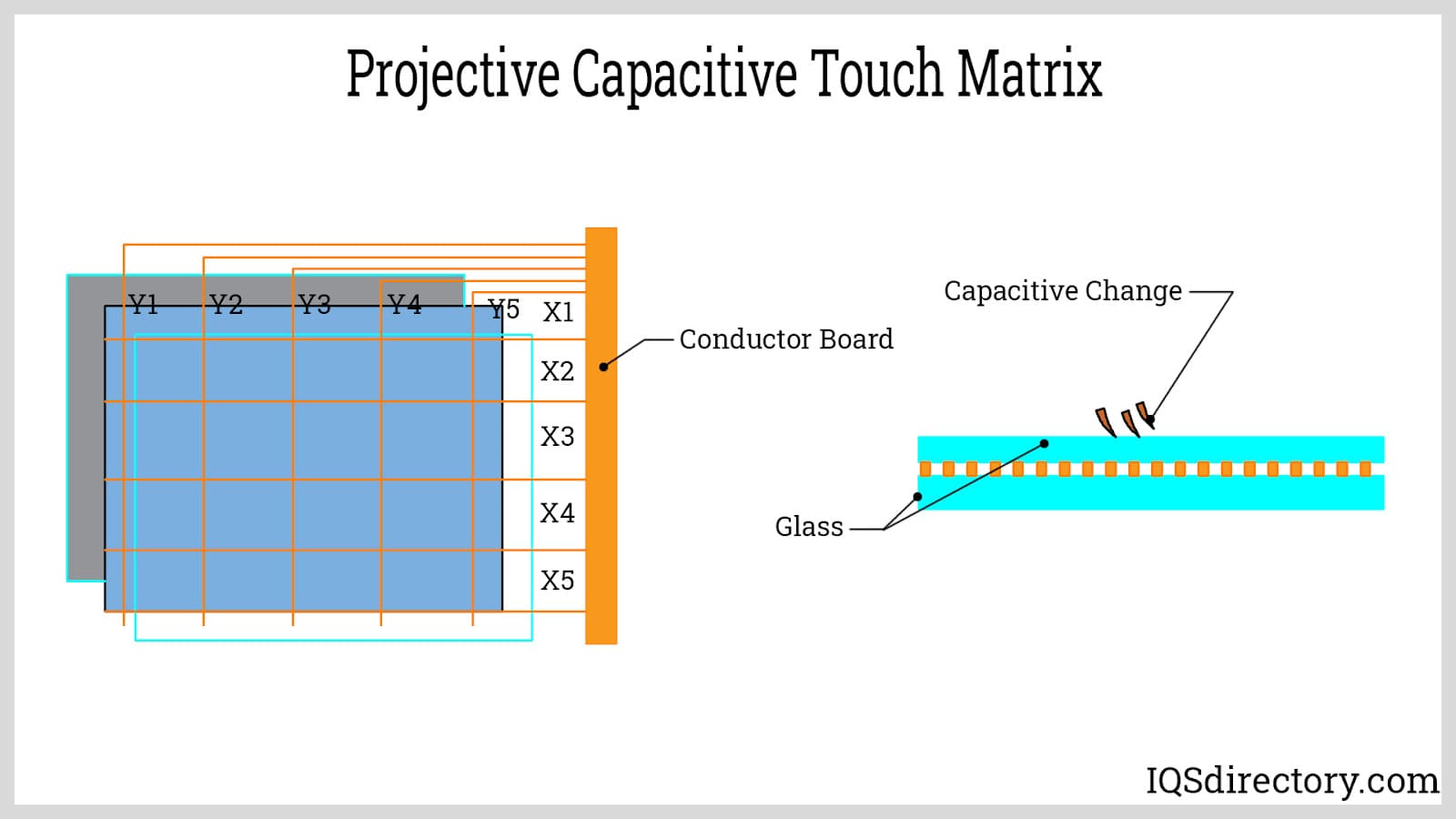 Projective Capacitive Touch Matrix