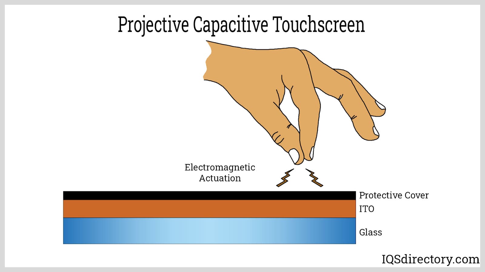 Projective Capacitive Touchscreen
