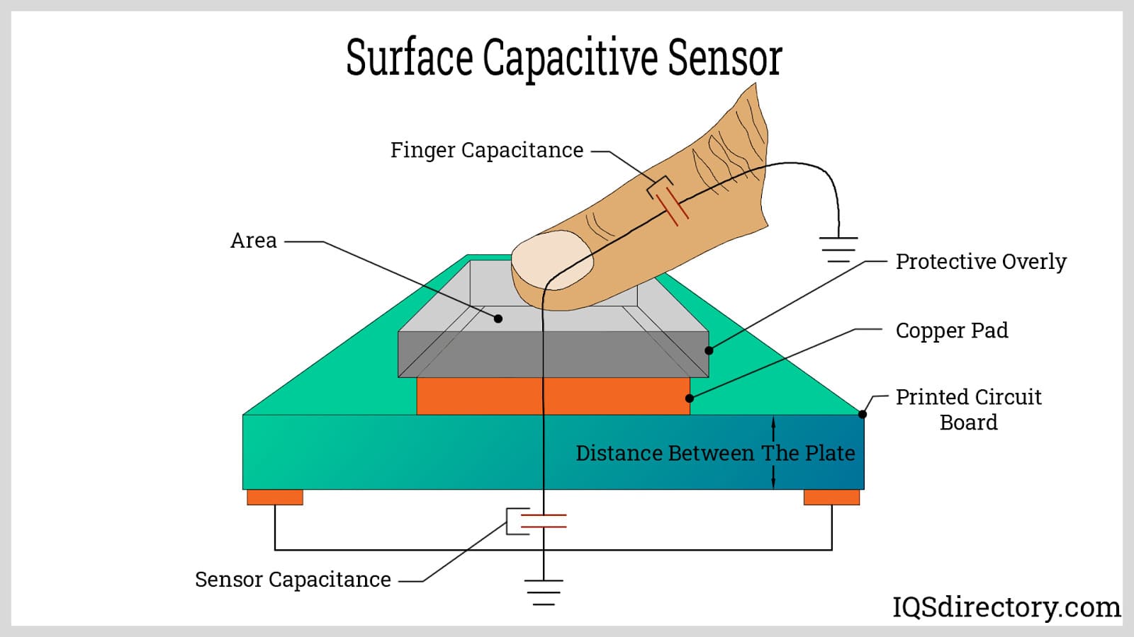 Surface Capacitive Sensor