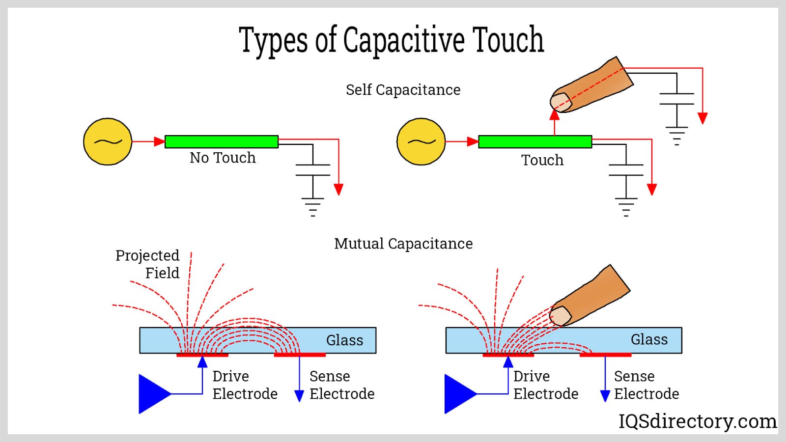 Types of Capacitive Touch