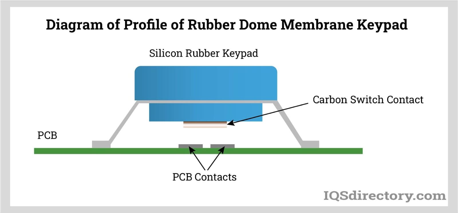 Diagram of Profile of Rubber Dome Membrane Keypad