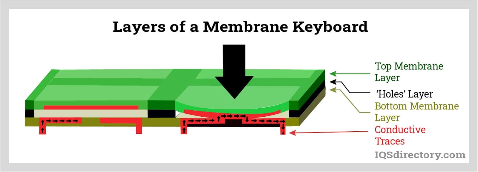 Layers of a Membrane Keyboard