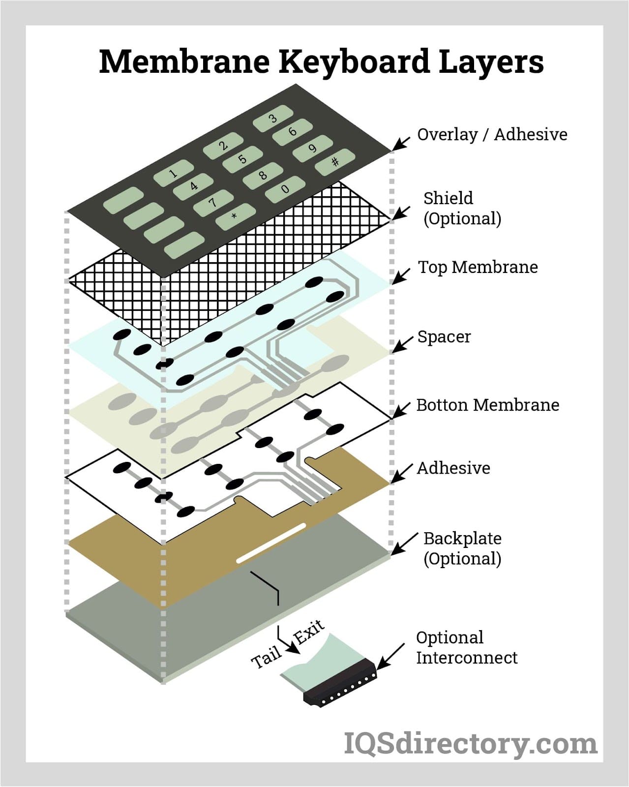 Membrane Keyboard Layers